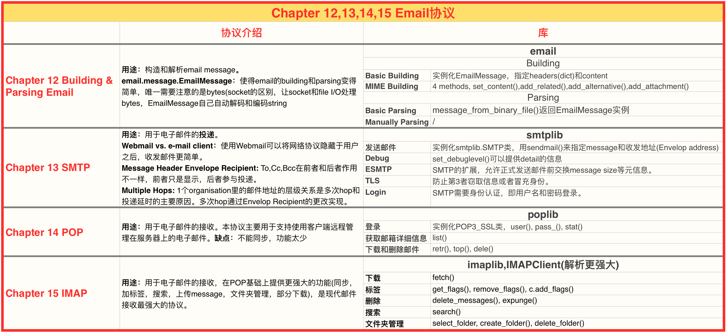 Network Data & Error Summary